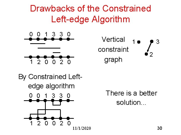 Drawbacks of the Constrained Left-edge Algorithm 0 0 1 3 3 0 Vertical 1