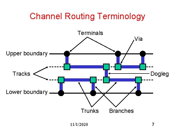 Channel Routing Terminology Terminals Via Upper boundary Tracks Dogleg Lower boundary Trunks 11/1/2020 Branches