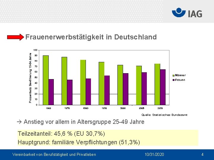 Frauenerwerbstätigkeit in Deutschland Quelle: Statistisches Bundesamt Anstieg vor allem in Altersgruppe 25 -49 Jahre