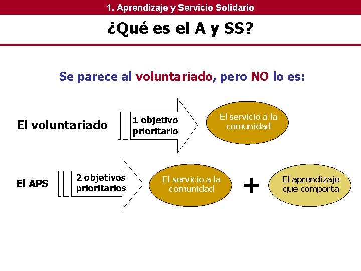 1. Aprendizaje y Servicio Solidario ¿Qué es el A y SS? Se parece al 1. Aprendizaje y Servicio Solidario ¿Qué es el A y SS? Se parece al