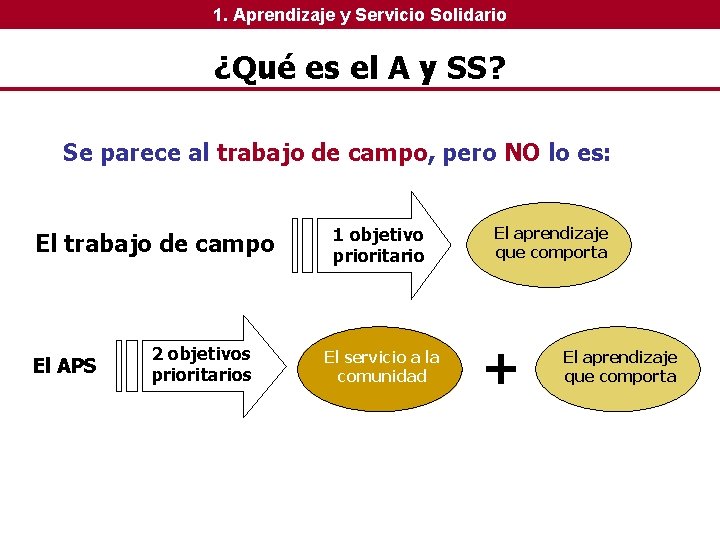 1. Aprendizaje y Servicio Solidario ¿Qué es el A y SS? Se parece al 1. Aprendizaje y Servicio Solidario ¿Qué es el A y SS? Se parece al