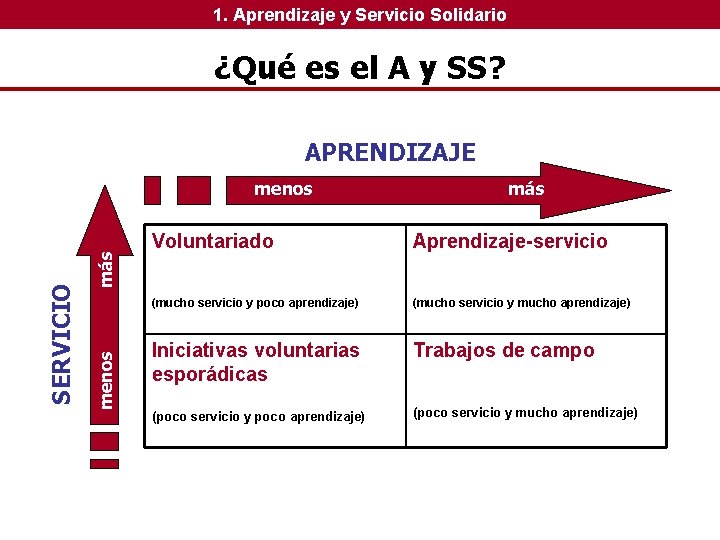 1. Aprendizaje y Servicio Solidario ¿Qué es el A y SS? APRENDIZAJE más menos 1. Aprendizaje y Servicio Solidario ¿Qué es el A y SS? APRENDIZAJE más menos