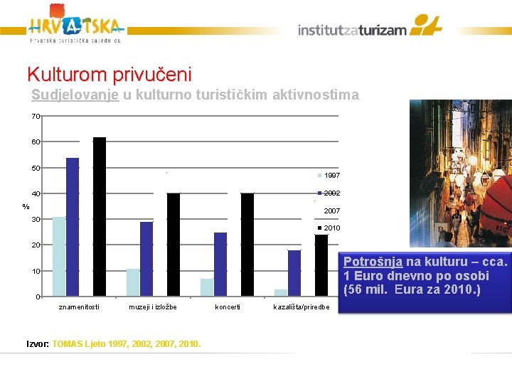 Kulturom privučeni Sudjelovanje u kulturno turističkim aktivnostima 70 60 50 1997 2002 40 %