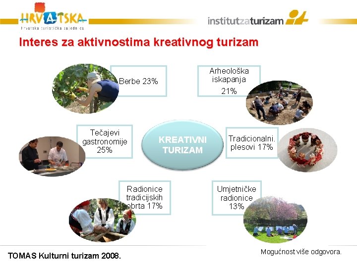 Interes za aktivnostima kreativnog turizam Arheološka iskapanja Berbe 23% 21% Tečajevi gastronomije 25% KREATIVNI