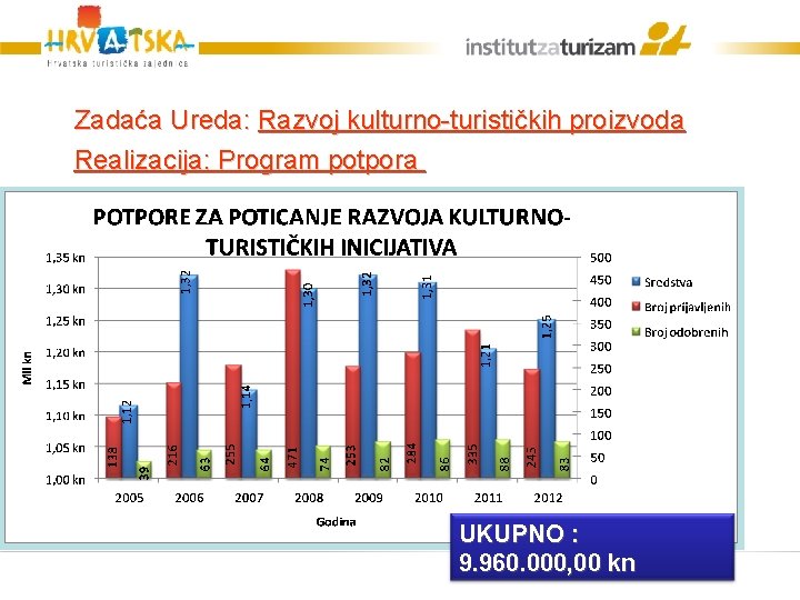 Zadaća Ureda: Razvoj kulturno-turističkih proizvoda Realizacija: Program potpora UKUPNO : 9. 960. 000, 00