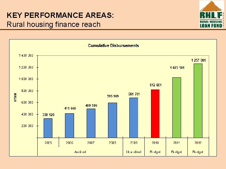 KEY PERFORMANCE AREAS: Rural housing finance reach 