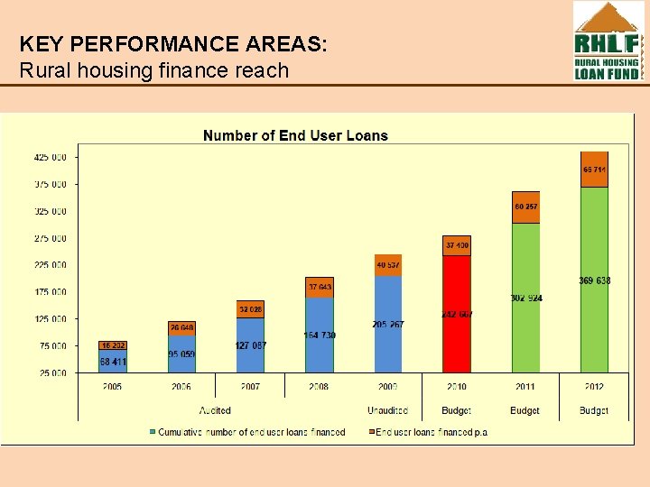 KEY PERFORMANCE AREAS: Rural housing finance reach 