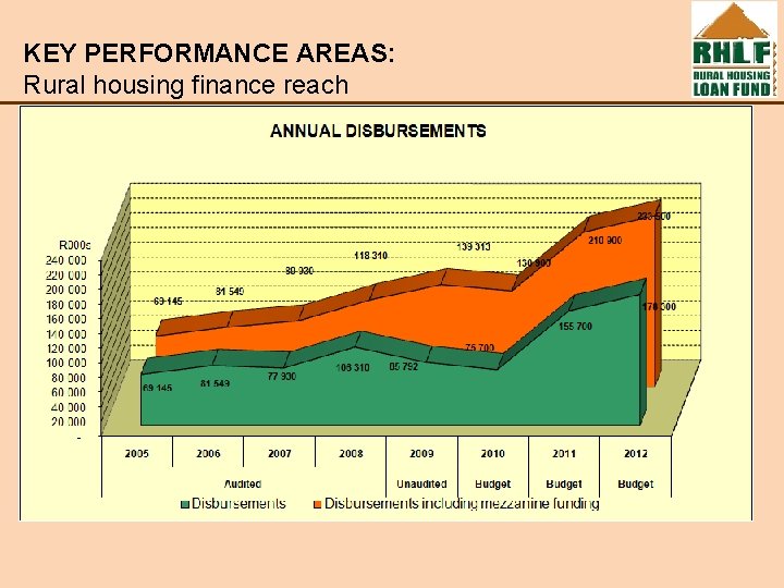 KEY PERFORMANCE AREAS: Rural housing finance reach 