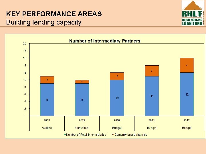 KEY PERFORMANCE AREAS Building lending capacity 