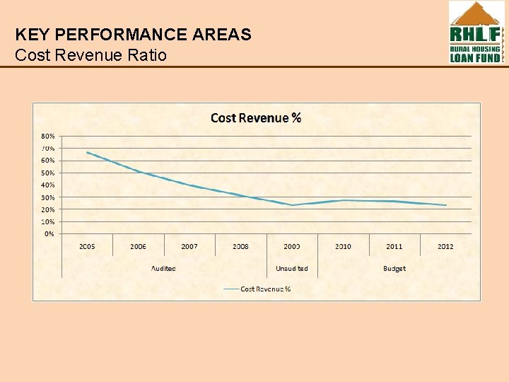 KEY PERFORMANCE AREAS Cost Revenue Ratio 