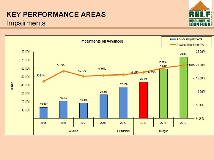 KEY PERFORMANCE AREAS Impairments 