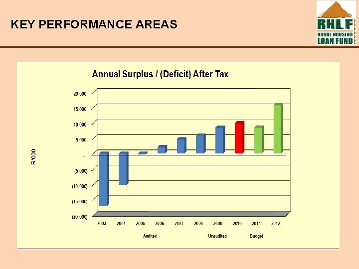 KEY PERFORMANCE AREAS 
