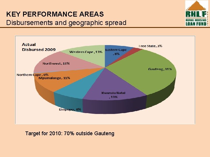 KEY PERFORMANCE AREAS Disbursements and geographic spread Target for 2010: 70% outside Gauteng 