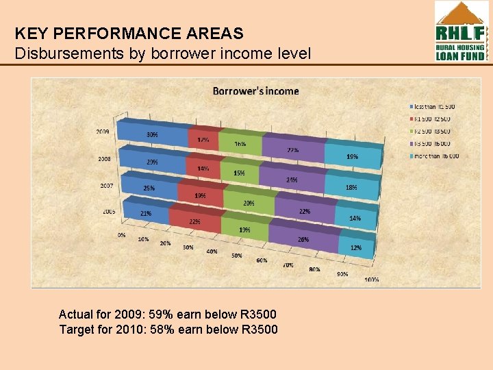 KEY PERFORMANCE AREAS Disbursements by borrower income level Actual for 2009: 59% earn below