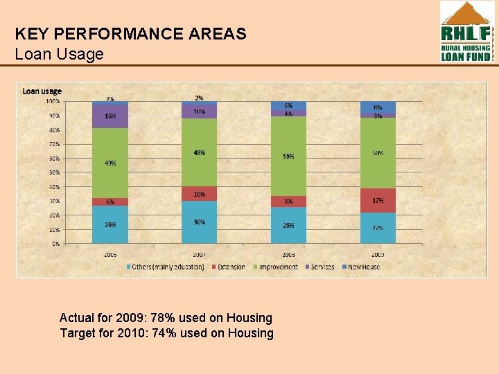 KEY PERFORMANCE AREAS Loan Usage Actual for 2009: 78% used on Housing Target for