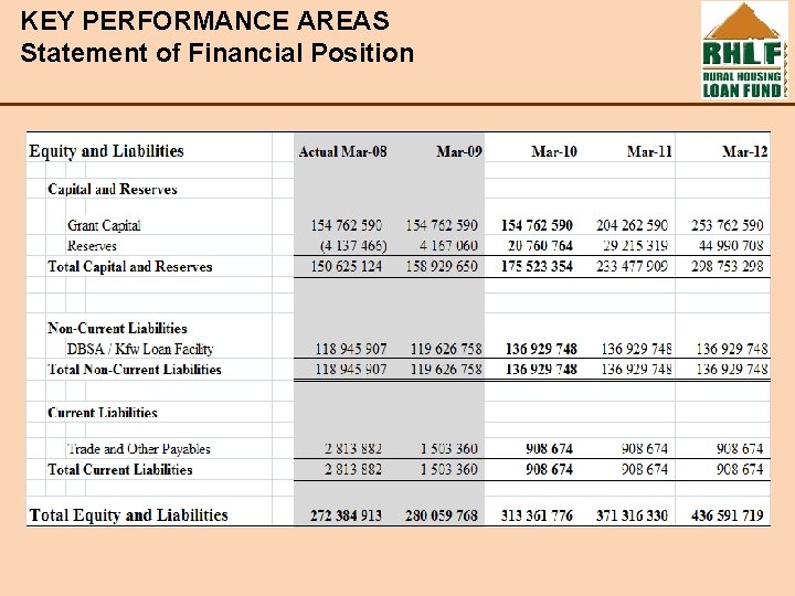 KEY PERFORMANCE AREAS Statement of Financial Position 