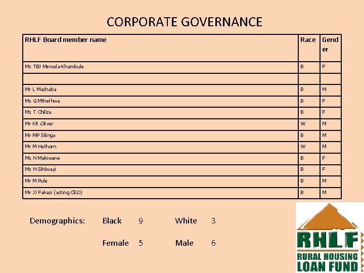 CORPORATE GOVERNANCE RHLF Board member name Race Gend er Ms TBJ Memela-Khambule B F