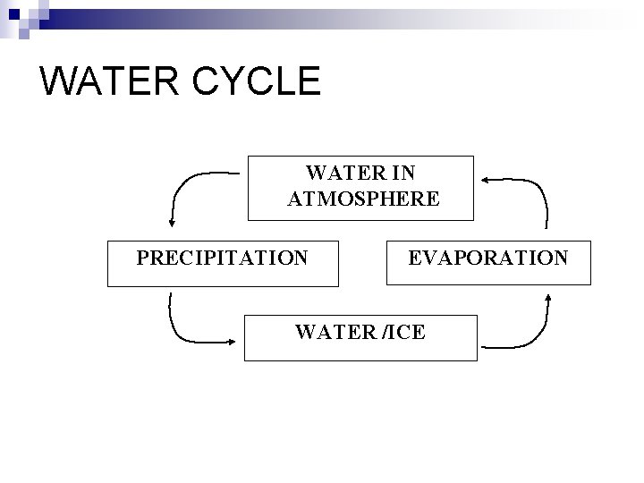 WATER CYCLE WATER IN ATMOSPHERE PRECIPITATION EVAPORATION WATER /ICE 
