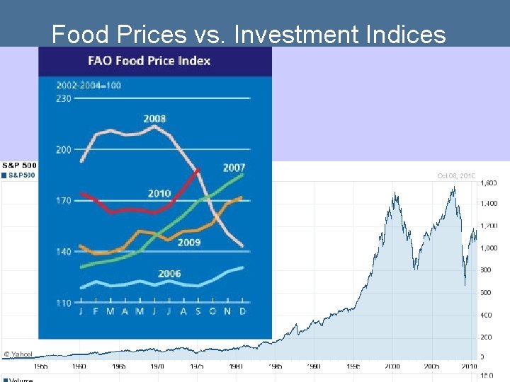 Food Prices vs. Investment Indices East Agri Meetings – Agricultural Investment Funds 