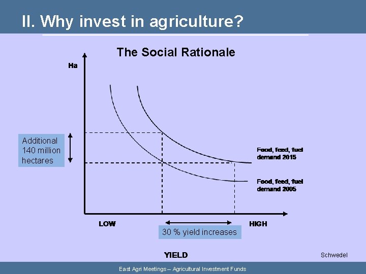 II. Why invest in agriculture? The Social Rationale Additional 140 million hectares 30 %