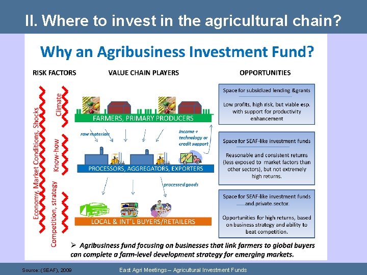 II. Where to invest in the agricultural chain? Source: (SEAF), 2009 East Agri Meetings