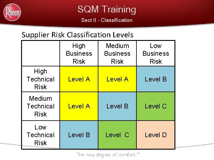 SQM Training Sect II - Classification Supplier Risk Classification Levels High Business Risk Medium