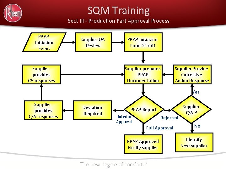 SQM Training Sect III - Production Part Approval Process PPAP Initiation Event Supplier QA