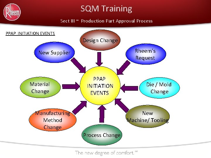 SQM Training Sect III - Production Part Approval Process PPAP INITIATION EVENTS Design Change