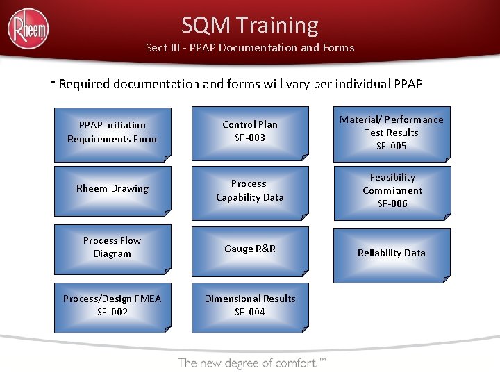 SQM Training Sect III - PPAP Documentation and Forms * Required documentation and forms