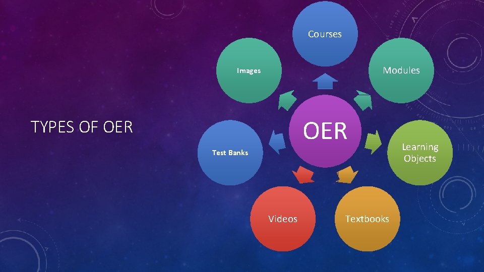 Courses Modules Images OER TYPES OF OER Test Banks Videos Textbooks Learning Objects 