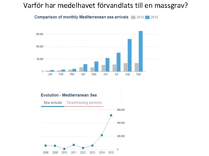 Varför har medelhavet förvandlats till en massgrav? 