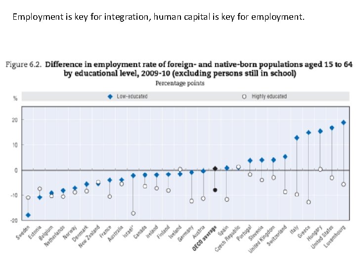 Employment is key for integration, human capital is key for employment. 