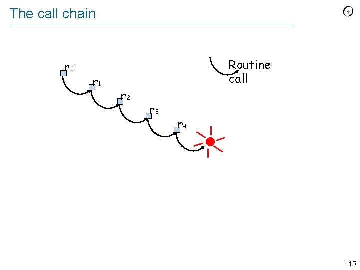 The call chain r 0 r 1 Routine call r 2 r 3 r