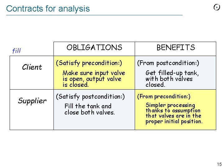 Contracts for analysis OBLIGATIONS fill Client Supplier (Satisfy precondition: ) Make sure input valve