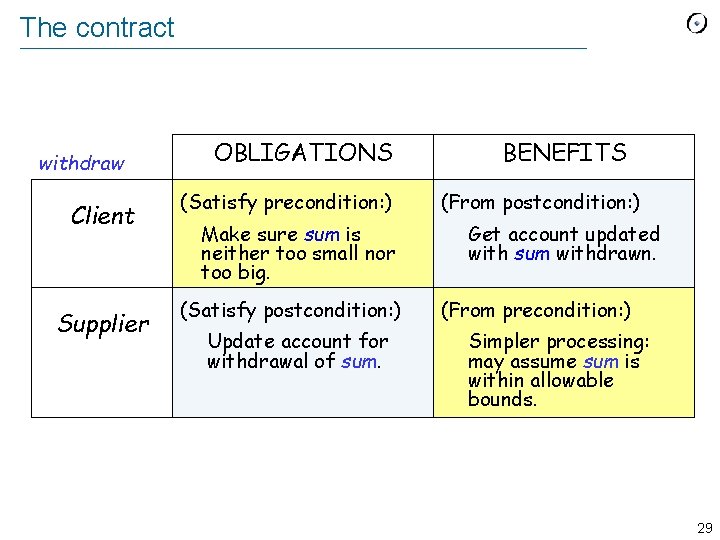 The contract withdraw Client Supplier OBLIGATIONS (Satisfy precondition: ) Make sure sum is neither