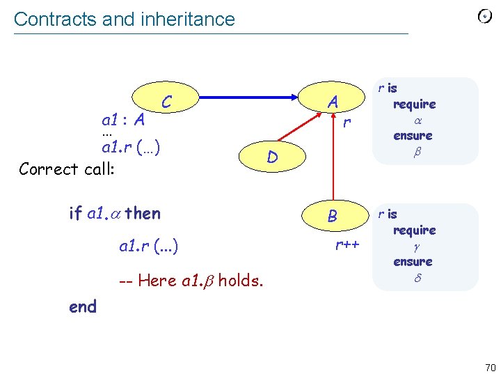 Contracts and inheritance a 1 : A … a 1. r (…) Correct call: