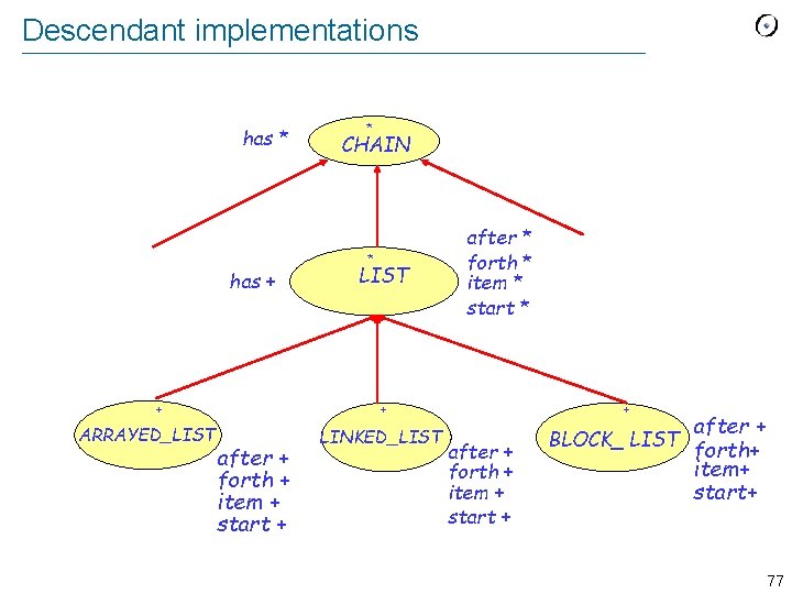 Descendant implementations has * has + + ARRAYED_LIST * CHAIN * LIST after *