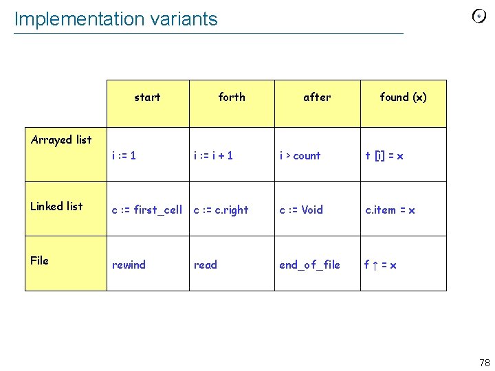 Implementation variants start forth after found (x) Arrayed list i : = 1 i