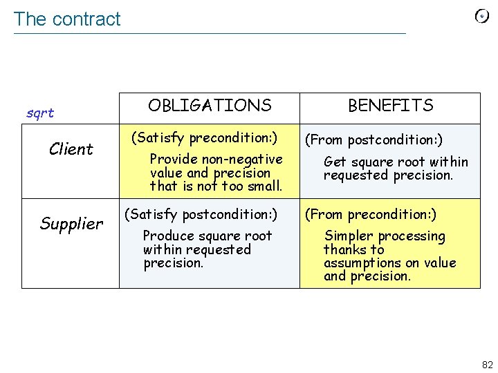 The contract sqrt Client Supplier OBLIGATIONS (Satisfy precondition: ) Provide non-negative value and precision