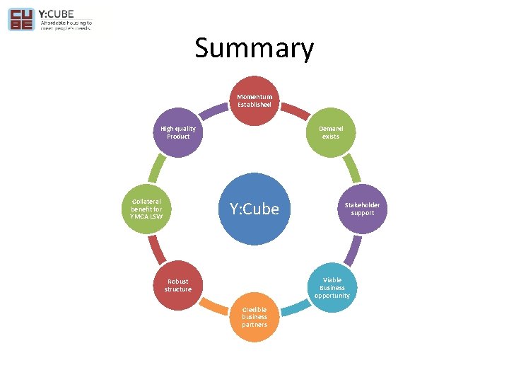 Summary Momentum Established High quality Product Collateral benefit for YMCA LSW Demand exists Y: