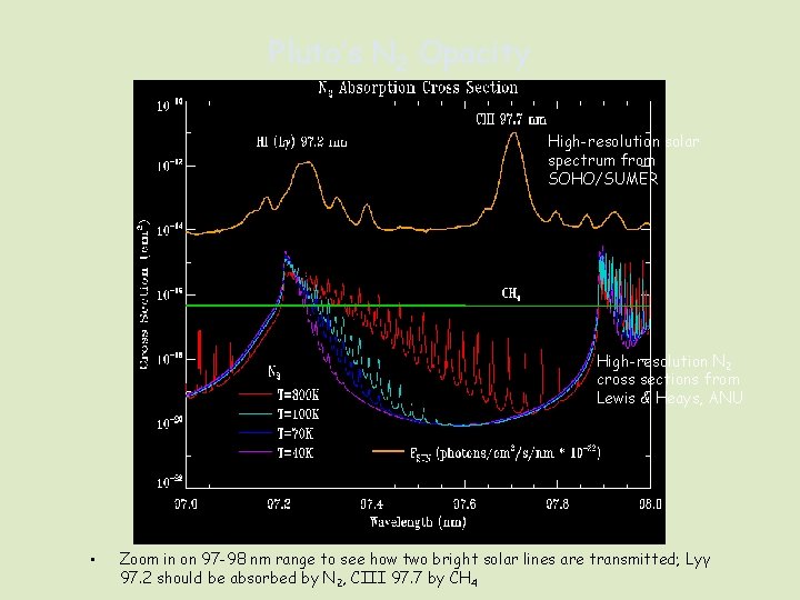 Pluto’s N 2 Opacity High-resolution solar spectrum from SOHO/SUMER High-resolution N 2 cross sections