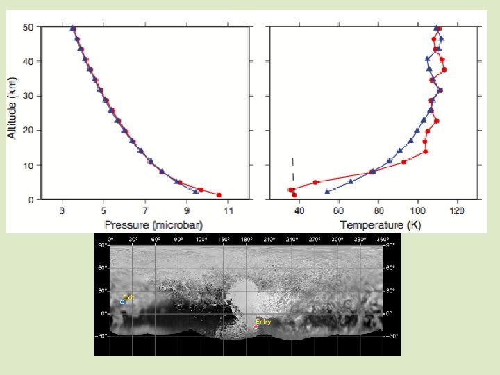 Altitude, km • The REX uplink radio occultation results show a surface pressure of