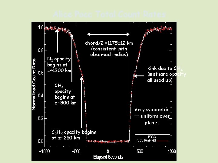 Alice Pocc Total Count Rates N 2 opacity begins at z~1300 km chord/2 =1175