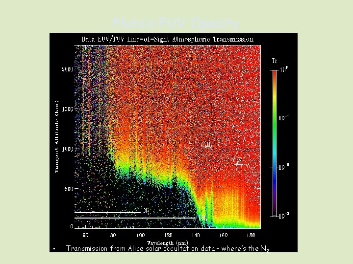 Pluto’s FUV Opacity • Transmission from Alice solar occultation data – where’s the N