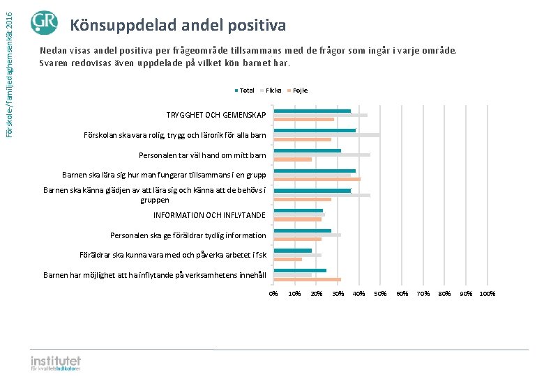 Förskole-/familjedaghemsenkät 2016 Könsuppdelad andel positiva Nedan visas andel positiva per frågeområde tillsammans med de