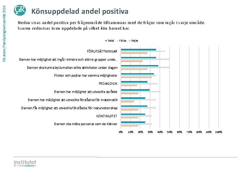 Förskole-/familjedaghemsenkät 2016 Könsuppdelad andel positiva Nedan visas andel positiva per frågeområde tillsammans med de