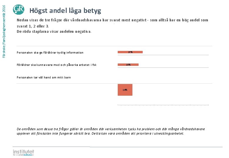 Förskole-/familjedaghemsenkät 2016 Högst andel låga betyg Nedan visas de tre frågor där vårdnadshavarna har