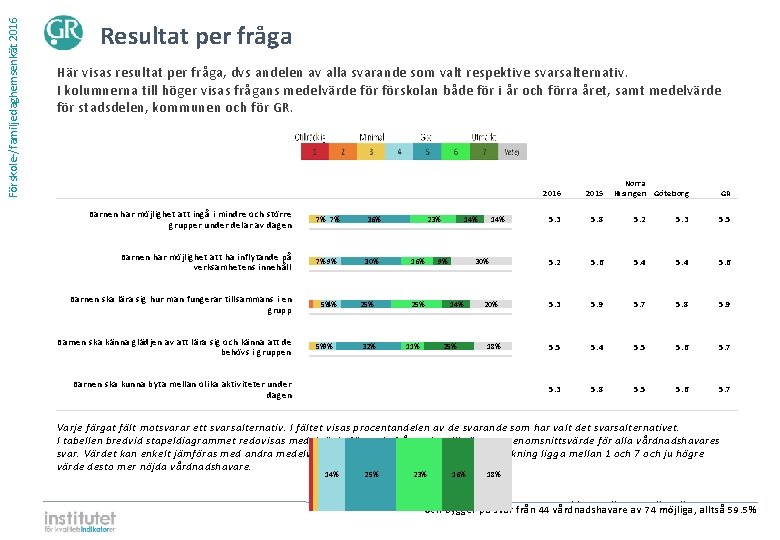 Förskole-/familjedaghemsenkät 2016 Resultat per fråga Här visas resultat per fråga, dvs andelen av alla