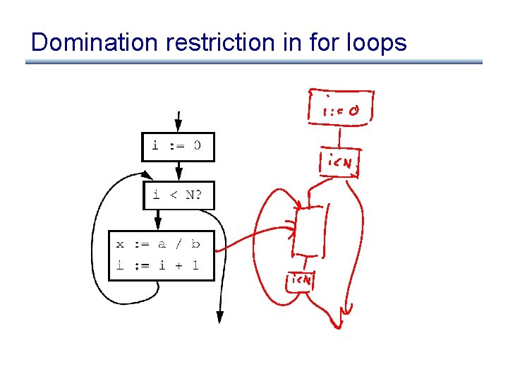 Domination restriction in for loops 