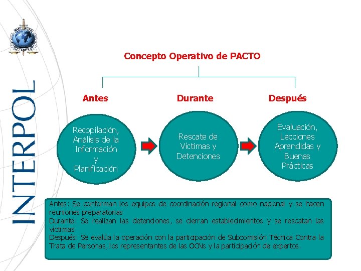 Concepto Operativo de PACTO Antes Recopilación, Análisis de la Información y Planificación Durante Rescate